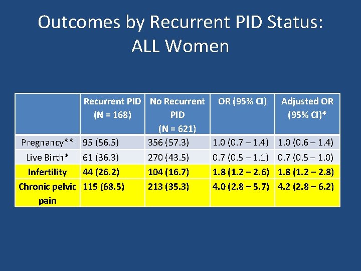 Outcomes by Recurrent PID Status: ALL Women Recurrent PID No Recurrent (N = 168)