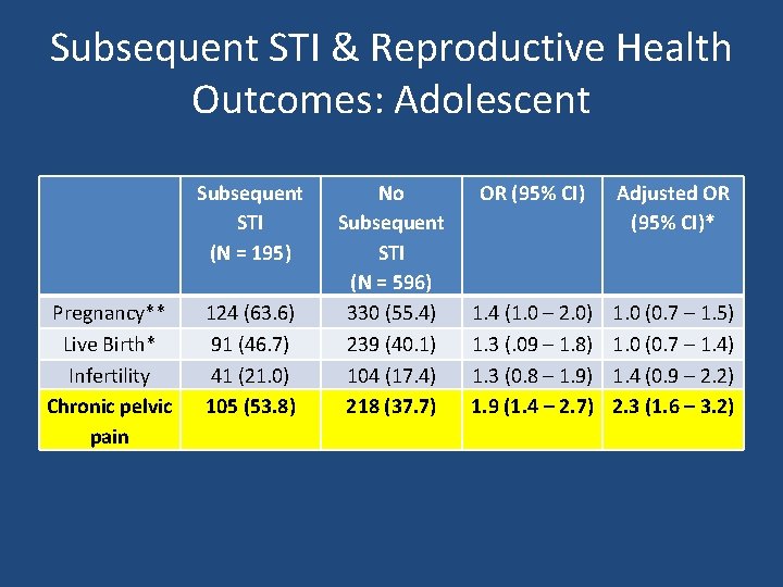 Subsequent STI & Reproductive Health Outcomes: Adolescent Subsequent STI (N = 195) Pregnancy** Live