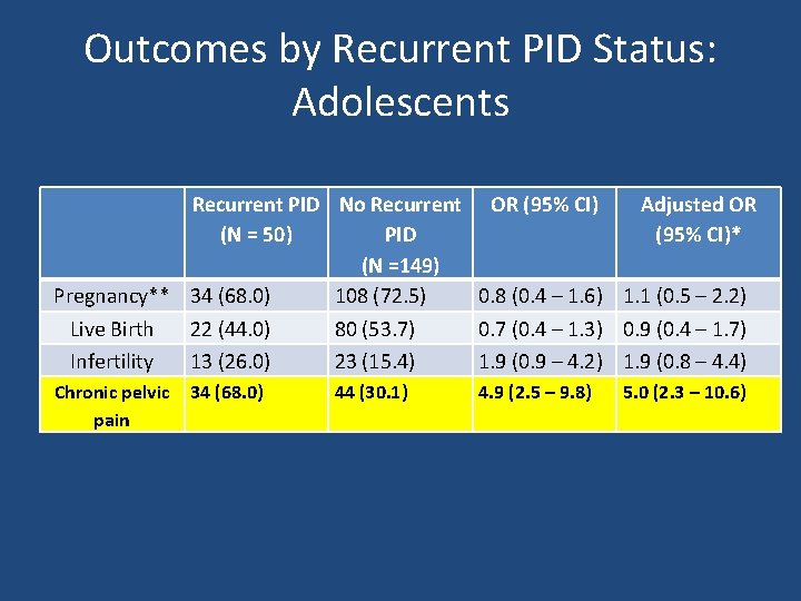 Outcomes by Recurrent PID Status: Adolescents Recurrent PID No Recurrent OR (95% CI) Adjusted