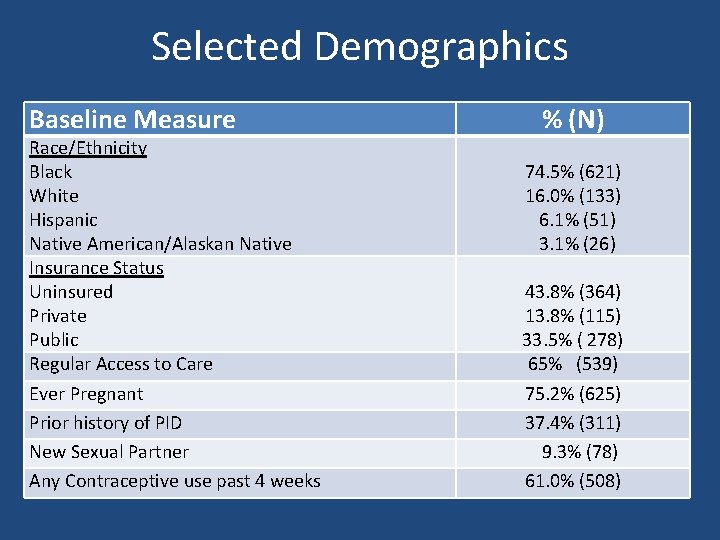Selected Demographics Baseline Measure Race/Ethnicity Black White Hispanic Native American/Alaskan Native Insurance Status Uninsured