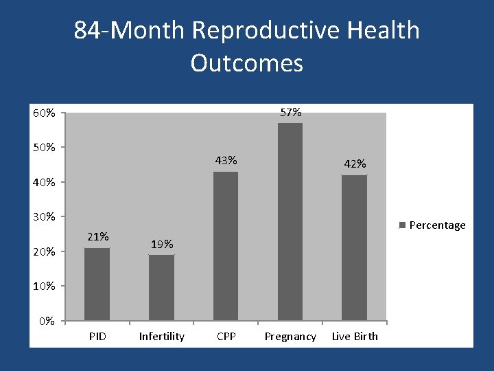 84 -Month Reproductive Health Outcomes 57% 60% 50% 43% 42% 40% 30% 21% Percentage