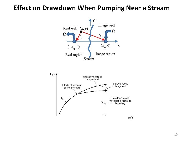Effect on Drawdown When Pumping Near a Stream y x 10 