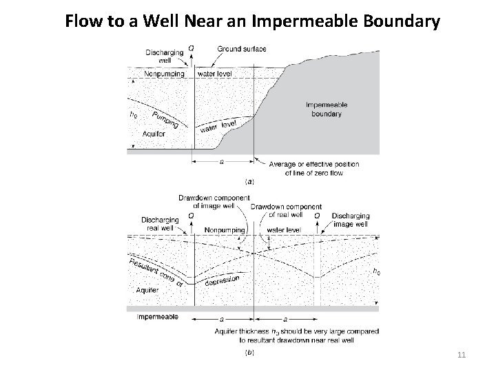 Flow to a Well Near an Impermeable Boundary 11 