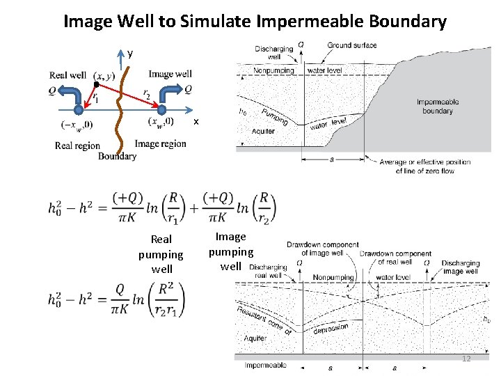 Image Well to Simulate Impermeable Boundary y x Real pumping well Image pumping well