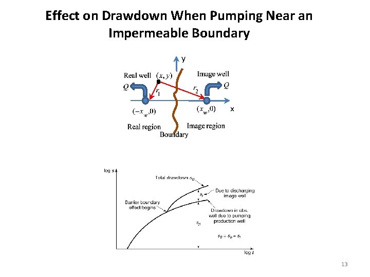 Effect on Drawdown When Pumping Near an Impermeable Boundary y x 13 