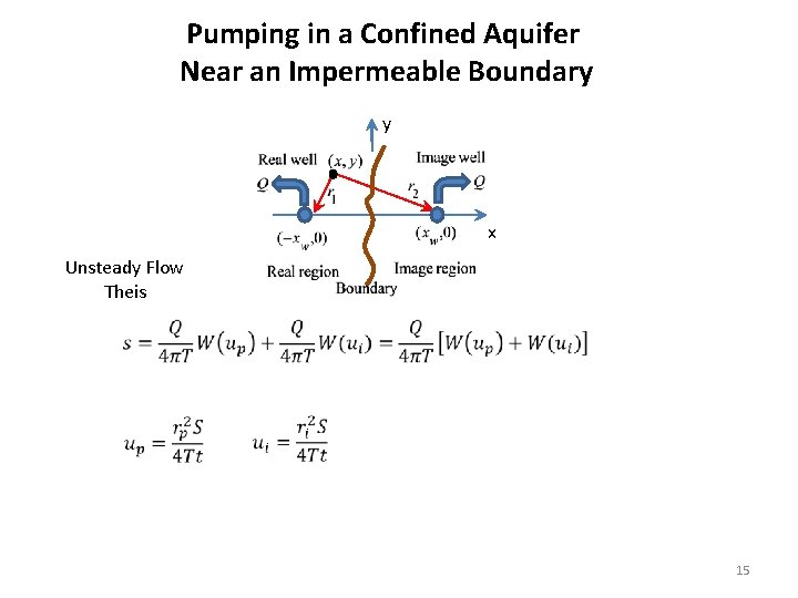 Pumping in a Confined Aquifer Near an Impermeable Boundary y x Unsteady Flow Theis