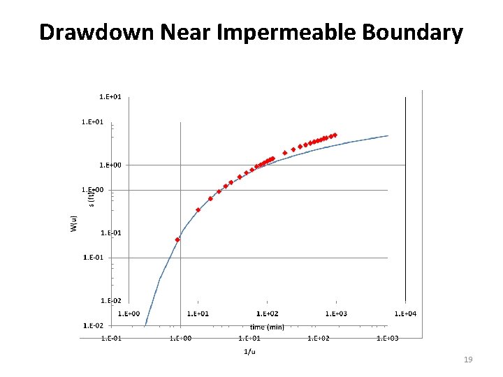 Drawdown Near Impermeable Boundary 19 