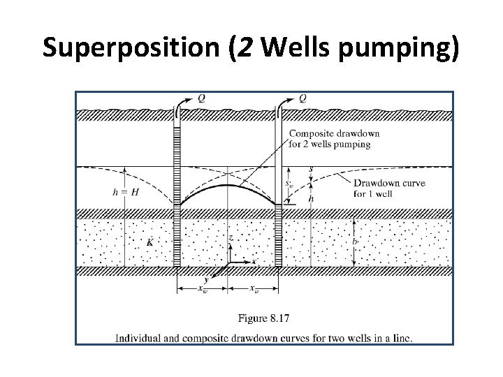 Superposition (2 Wells pumping) 