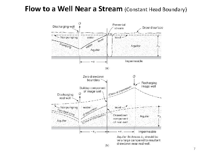 Flow to a Well Near a Stream (Constant Head Boundary) 7 