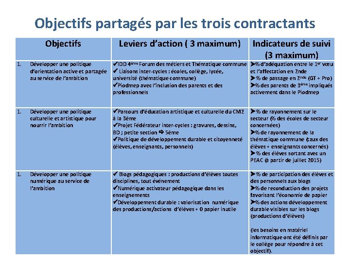 Objectifs partagés par les trois contractants Objectifs Leviers d’action ( 3 maximum) Indicateurs de