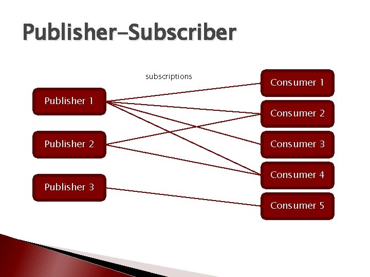 Publisher-Subscriber subscriptions Publisher 1 Publisher 2 Publisher 3 Consumer 1 Consumer 2 Consumer 3 Publisher-Subscriber subscriptions Publisher 1 Publisher 2 Publisher 3 Consumer 1 Consumer 2 Consumer 3