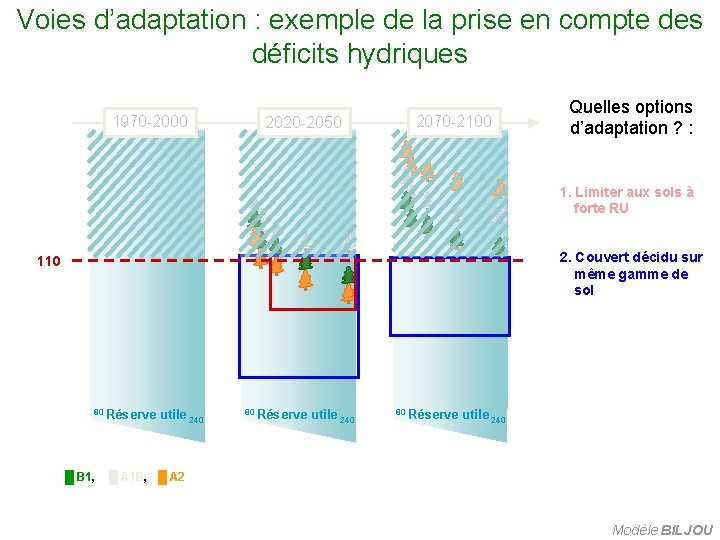 Voies d’adaptation : exemple de la prise en compte des déficits hydriques 1970 -2000