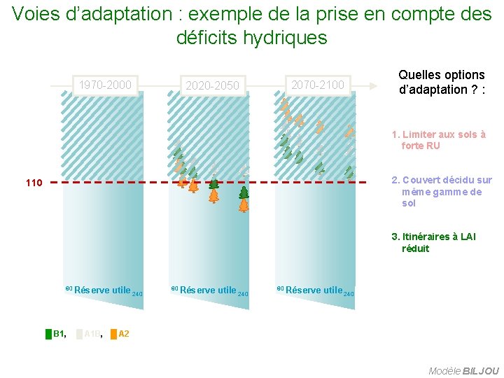 Voies d’adaptation : exemple de la prise en compte des déficits hydriques 1970 -2000