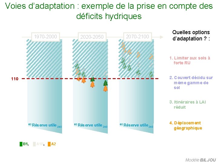 Voies d’adaptation : exemple de la prise en compte des déficits hydriques 1970 -2000