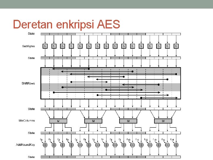 Deretan enkripsi AES 