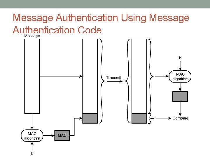 Message Authentication Using Message Authentication Code 