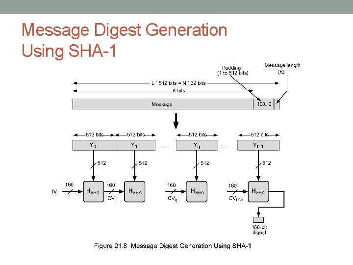 Message Digest Generation Using SHA-1 