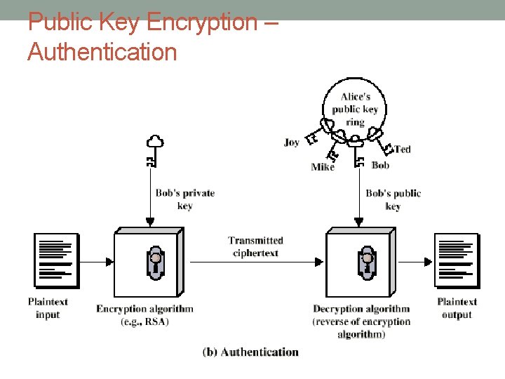 Public Key Encryption – Authentication 