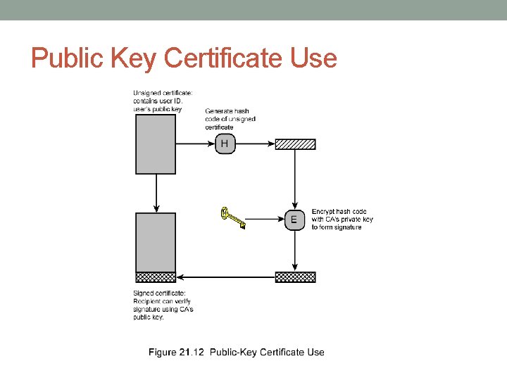 Public Key Certificate Use 