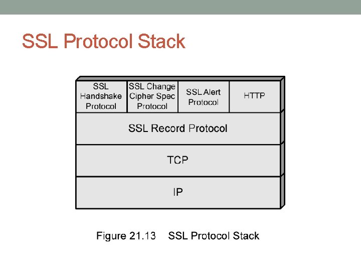 SSL Protocol Stack 