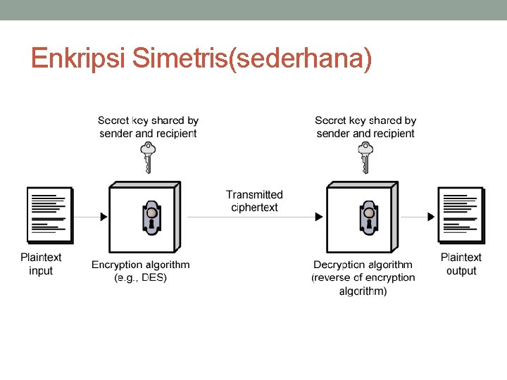 Enkripsi Simetris(sederhana) 