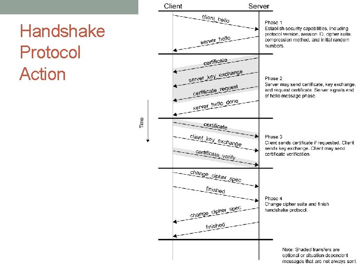 Handshake Protocol Action 