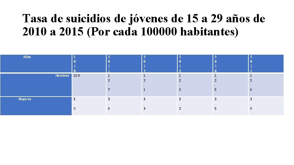 Tasa de suicidios de jóvenes de 15 a 29 años de 2010 a 2015