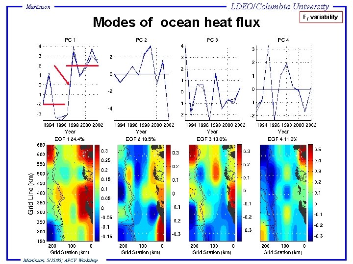 LDEO/Columbia University Martinson Modes of ocean heat flux Martinson, 5/15/05; APCV Workshop FT variability