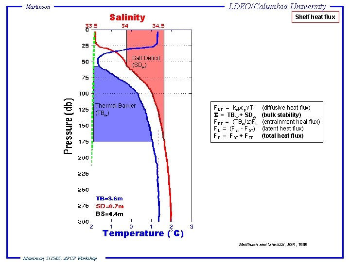 Martinson Salinity LDEO/Columbia University Shelf heat flux Salt Deficit (SDw) Thermal Barrier (TBw) FDT