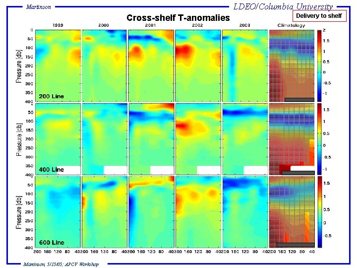 LDEO/Columbia University Martinson Cross-shelf T-anomalies Martinson, 5/15/05; APCV Workshop Delivery to shelf 