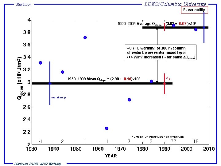 LDEO/Columbia University Martinson FT variability Qslope (x 109 J/m 2) 1990– 2004 Average Qslope