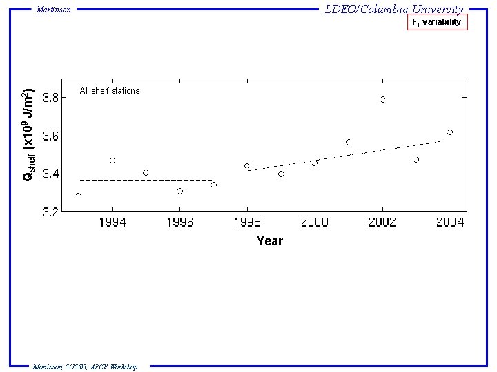LDEO/Columbia University Martinson FT variability Qshelf (x 109 J/m 2) Lines 150 -650 (full