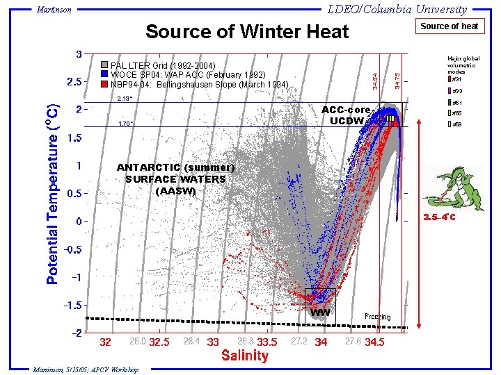 LDEO/Columbia University Martinson Source of Winter Heat 2. 13˚ 1. 70˚ ACC-core UCDW 34.