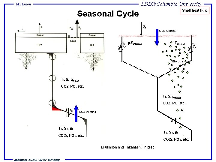LDEO/Columbia University Martinson Shelf heat flux Seasonal Cycle Fw CO 2 Uptake r, Ssummer