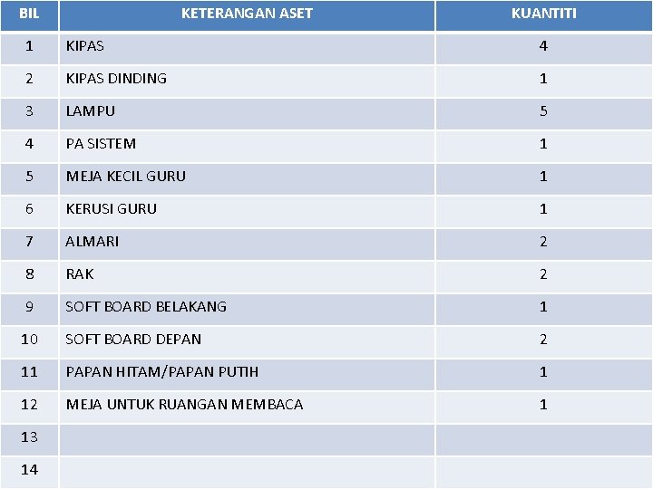 BIL KETERANGAN ASET KUANTITI 1 KIPAS 4 2 KIPAS DINDING 1 3 LAMPU 5