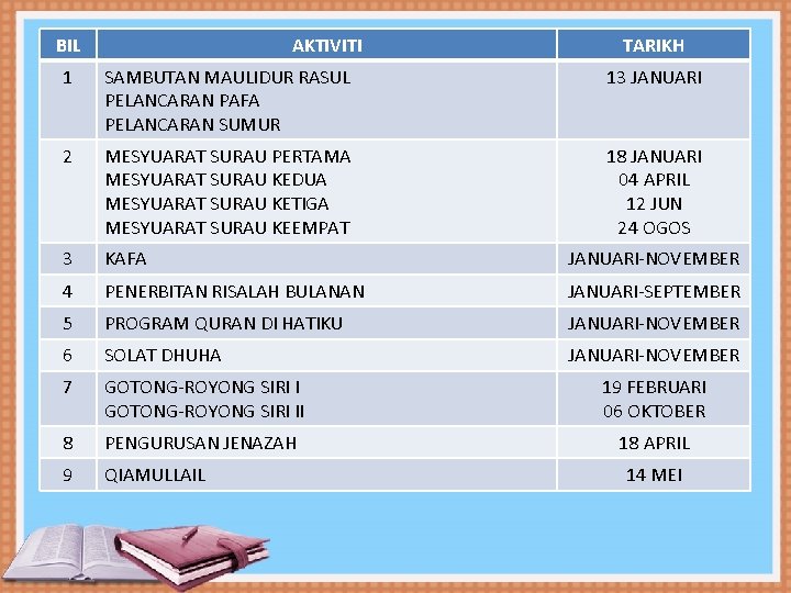 BIL AKTIVITI TARIKH 1 SAMBUTAN MAULIDUR RASUL PELANCARAN PAFA PELANCARAN SUMUR 13 JANUARI 2