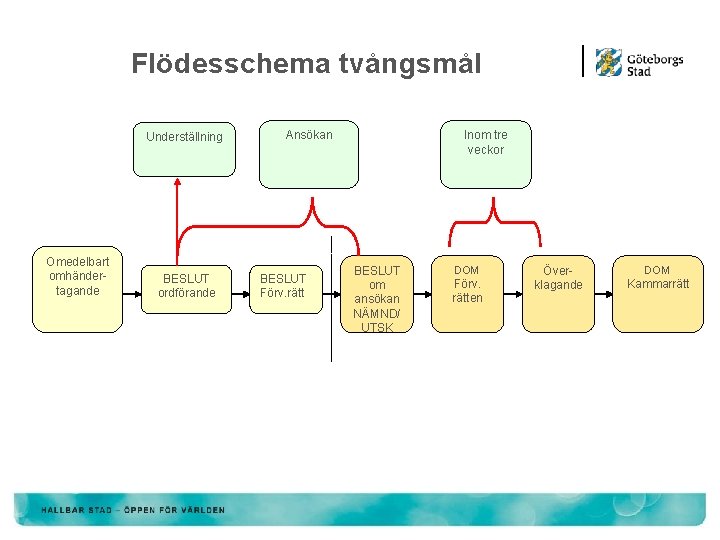 Flödesschema tvångsmål Underställning Omedelbart omhändertagande BESLUT ordförande Ansökan BESLUT Förv. rätt Inom tre veckor