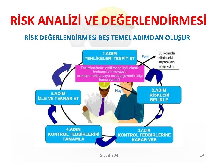 RİSK ANALİZİ VE DEĞERLENDİRMESİ RİSK DEĞERLENDİRMESi BEŞ TEMEL ADIMDAN OLUŞUR Karşıyaka İSG 16 