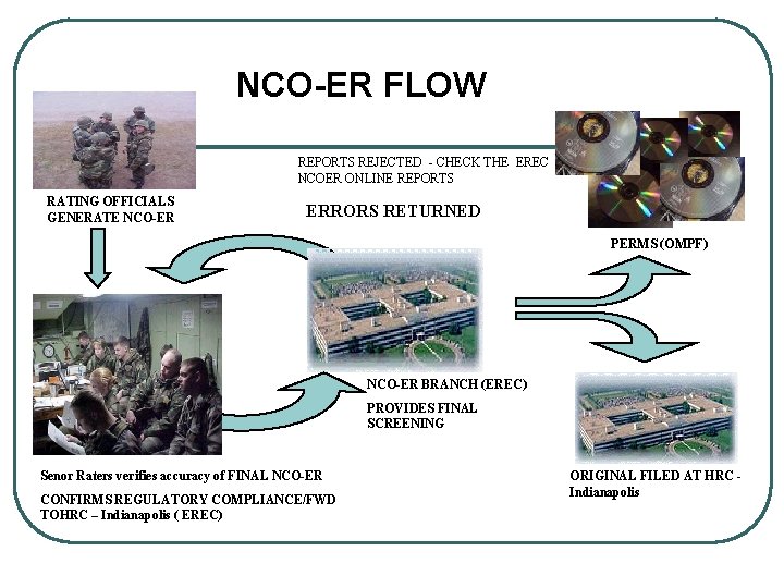 NCO-ER FLOW REPORTS REJECTED - CHECK THE EREC NCOER ONLINE REPORTS RATING OFFICIALS GENERATE