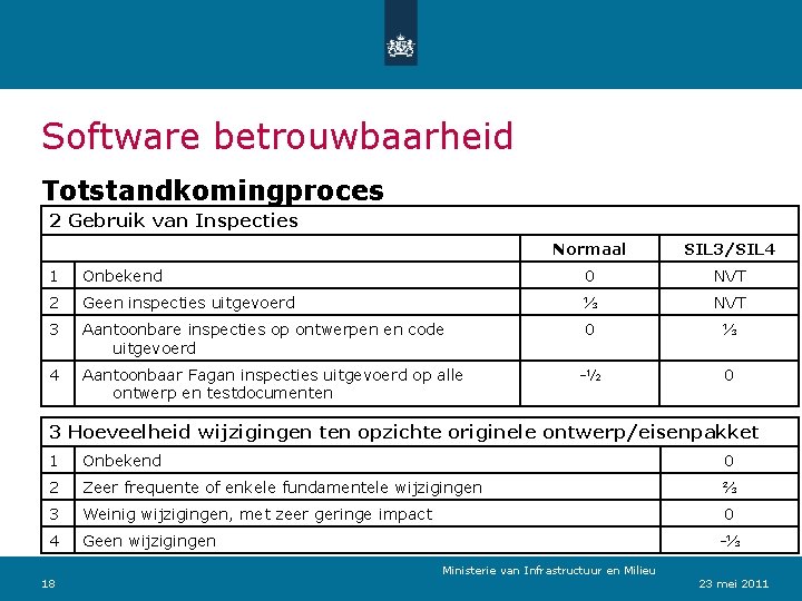 Software betrouwbaarheid Totstandkomingproces 2 Gebruik van Inspecties Normaal SIL 3/SIL 4 1 Onbekend 0