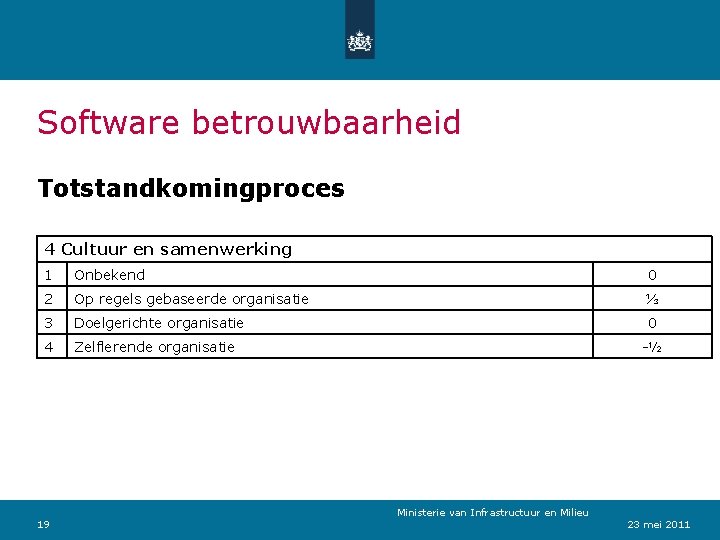 Software betrouwbaarheid Totstandkomingproces 4 Cultuur en samenwerking 1 Onbekend 0 2 Op regels gebaseerde