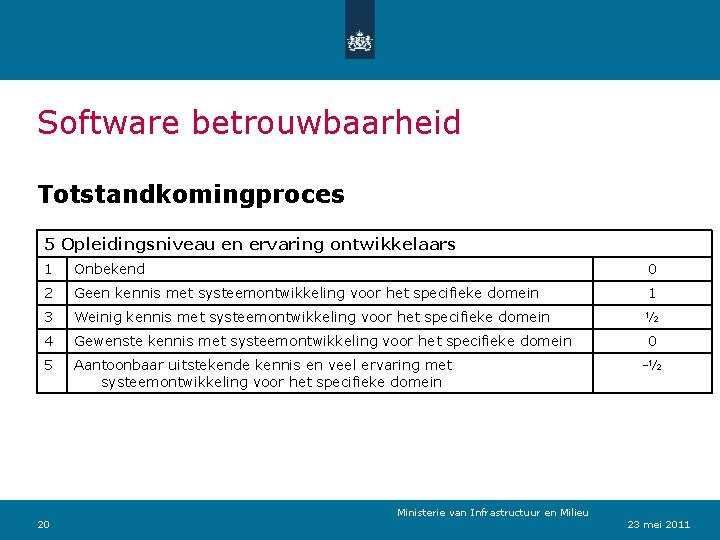 Software betrouwbaarheid Totstandkomingproces 5 Opleidingsniveau en ervaring ontwikkelaars 1 Onbekend 0 2 Geen kennis