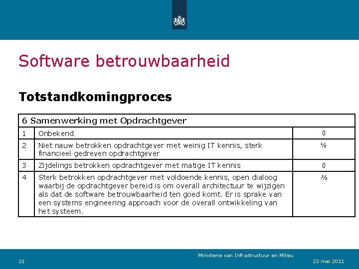 Software betrouwbaarheid Totstandkomingproces 6 Samenwerking met Opdrachtgever 1 Onbekend 0 2 Niet nauw betrokken