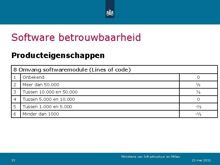 Software betrouwbaarheid Producteigenschappen 8 Omvang softwaremodule (Lines of code) 1 Onbekend 0 2 Meer