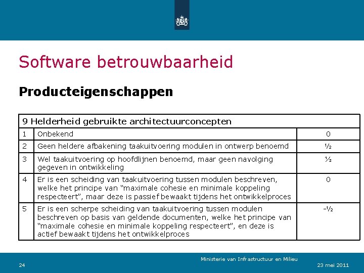 Software betrouwbaarheid Producteigenschappen 9 Helderheid gebruikte architectuurconcepten 1 Onbekend 0 2 Geen heldere afbakening