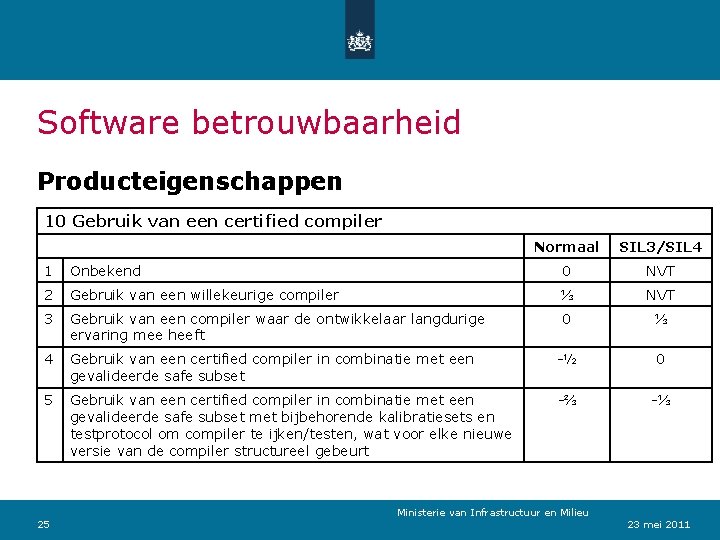 Software betrouwbaarheid Producteigenschappen 10 Gebruik van een certified compiler Normaal SIL 3/SIL 4 1