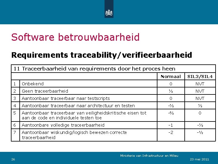 Software betrouwbaarheid Requirements traceability/verifieerbaarheid 11 Traceerbaarheid van requirements door het proces heen Normaal SIL
