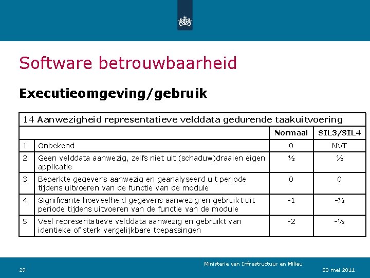 Software betrouwbaarheid Executieomgeving/gebruik 14 Aanwezigheid representatieve velddata gedurende taakuitvoering Normaal SIL 3/SIL 4 1