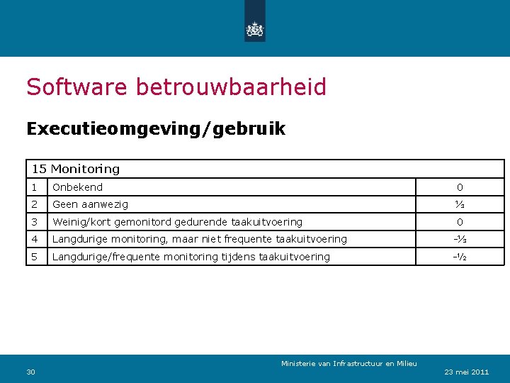 Software betrouwbaarheid Executieomgeving/gebruik 15 Monitoring 1 Onbekend 0 2 Geen aanwezig ⅓ 3 Weinig/kort