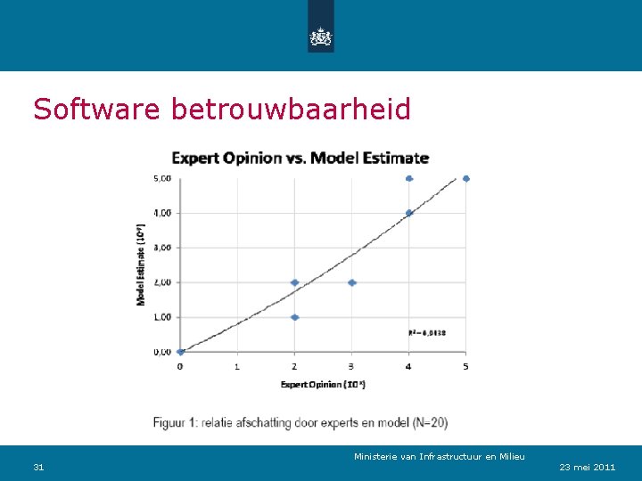 Software betrouwbaarheid 31 Ministerie van Verkeer en Waterstaat Infrastructuur en Milieu 23 mei 2011